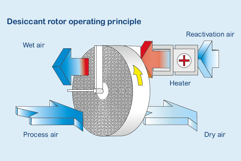 1521618552272303.jpg 轉(zhuǎn)輪除濕機原理.jpg